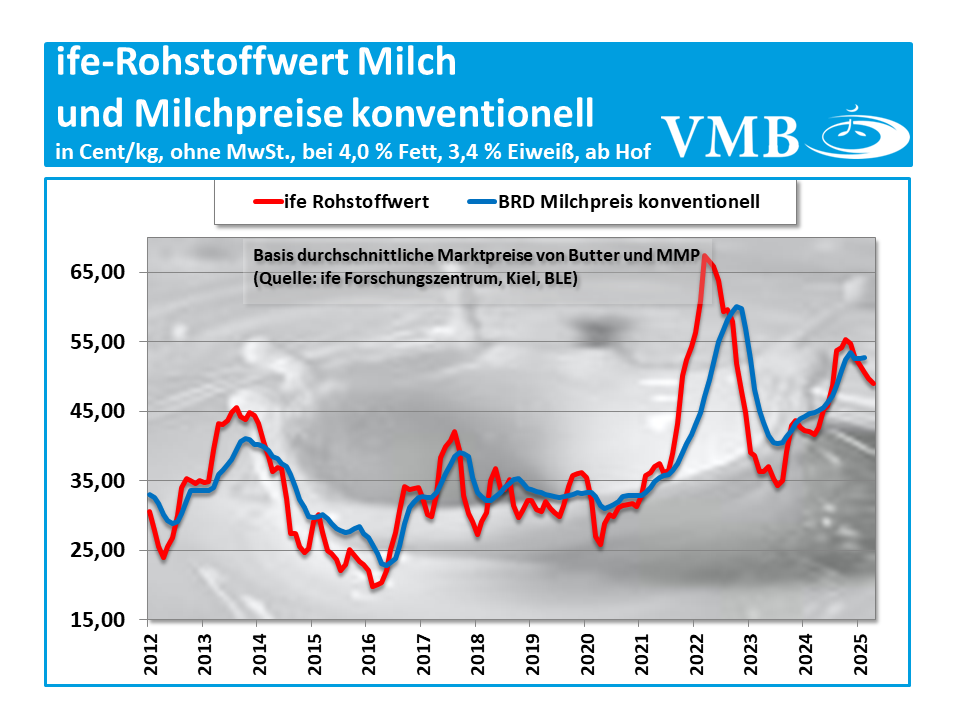 Kieler Rohstoffwert Juni 2025