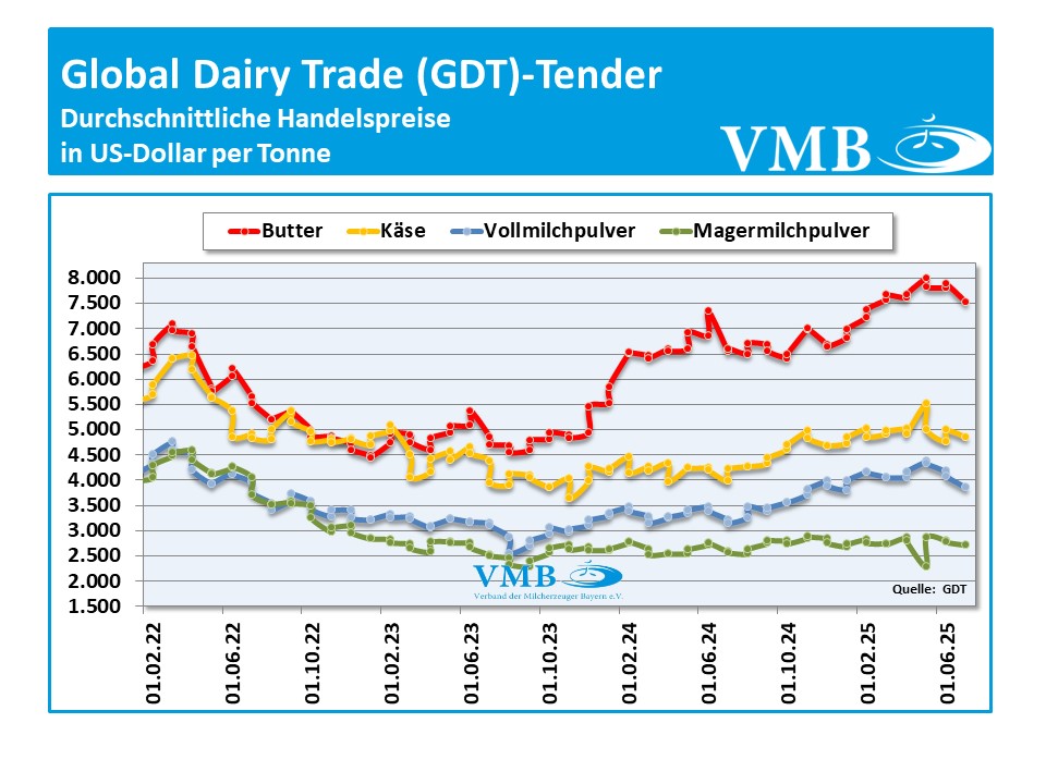 Global Dairy Trade (GDT): Auktion vom 01. Juli 2025