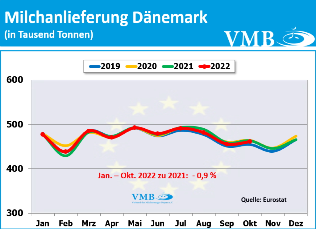 EU-Milchanlieferungen Oktober 2022