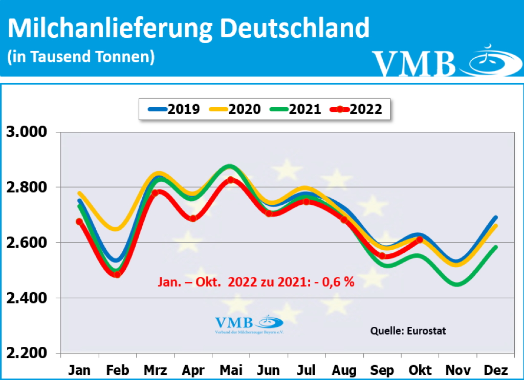 EU-Milchanlieferungen Oktober 2022