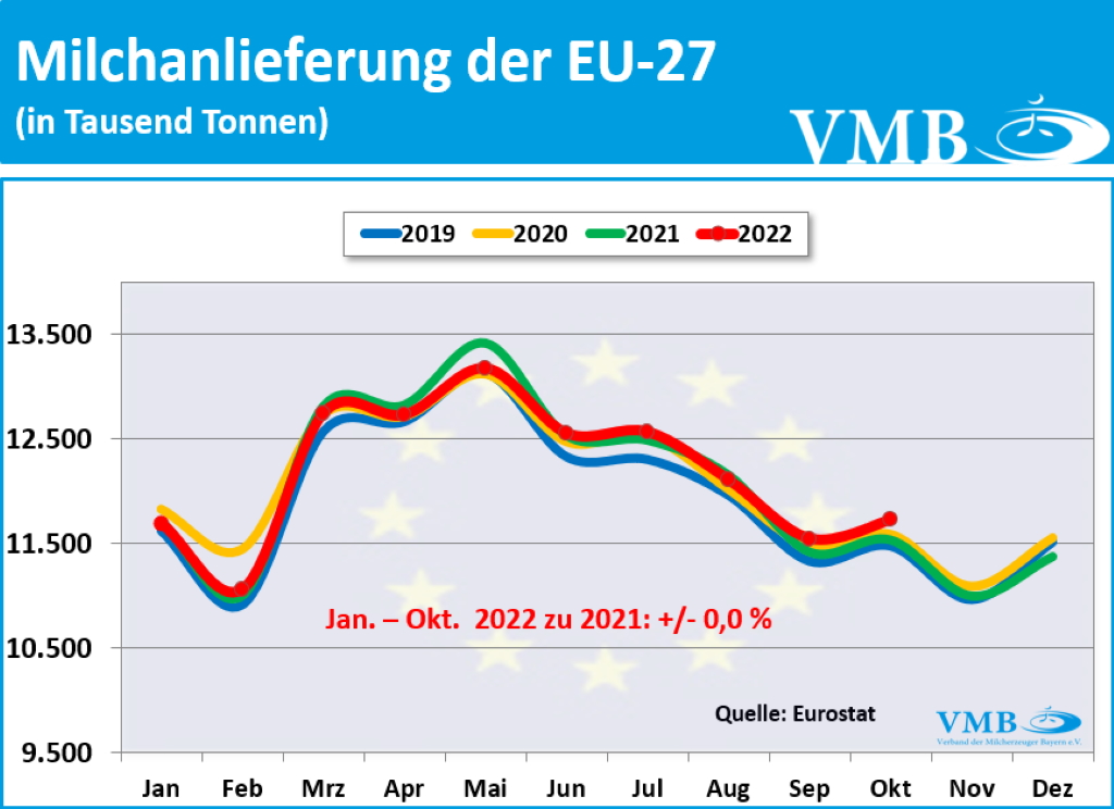 EU-Milchanlieferungen Oktober 2022
