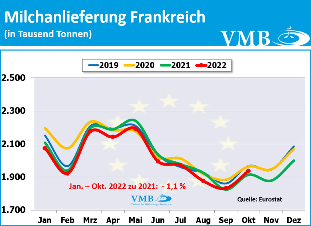 EU-Milchanlieferungen Oktober 2022