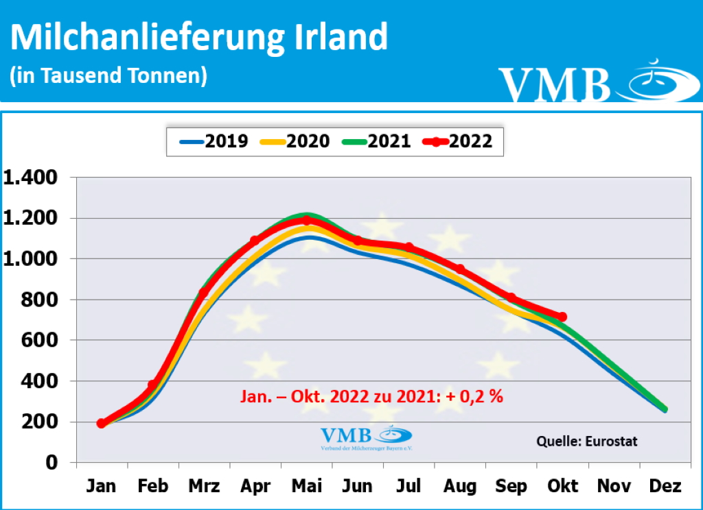 EU-Milchanlieferungen Oktober 2022