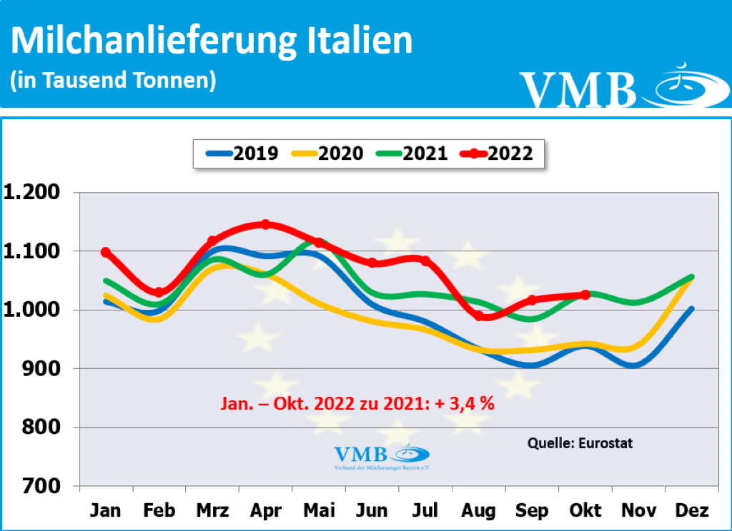 EU-Milchanlieferungen Oktober 2022