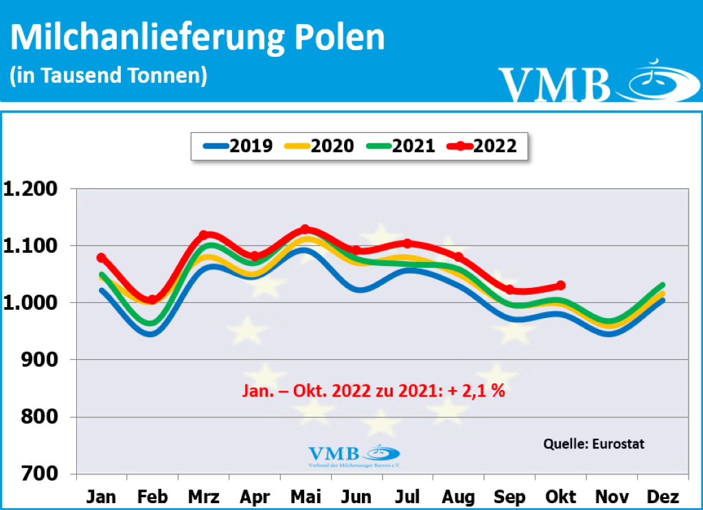 EU-Milchanlieferungen Oktober 2022