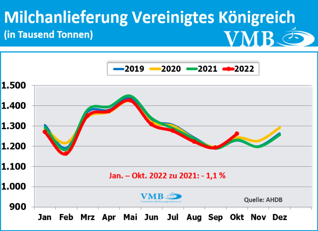 EU-Milchanlieferungen Oktober 2022