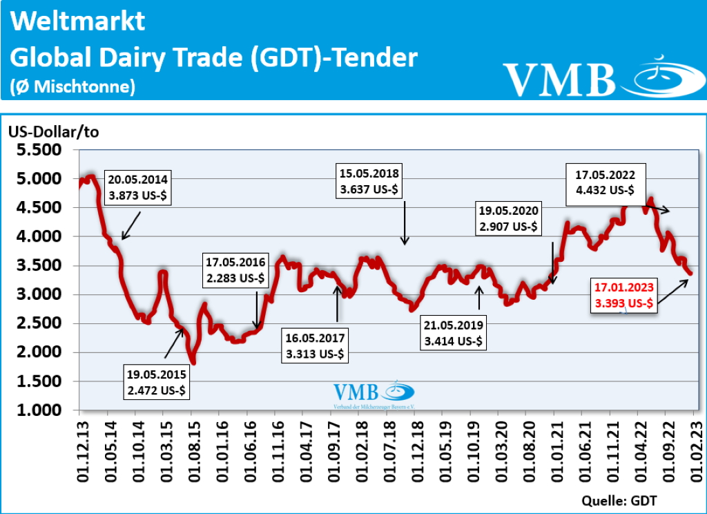Global Dairy Trade (GDT): Auktion vom 17. Januar 2023