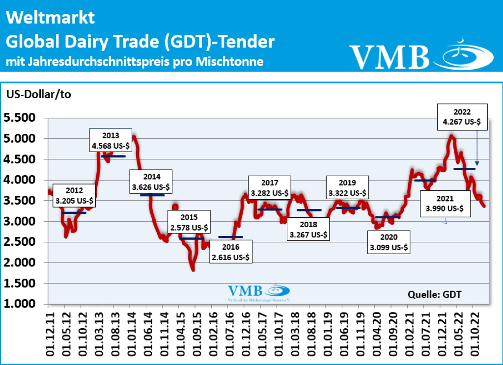 Global Dairy Trade (GDT): Auktion vom 17. Januar 2023