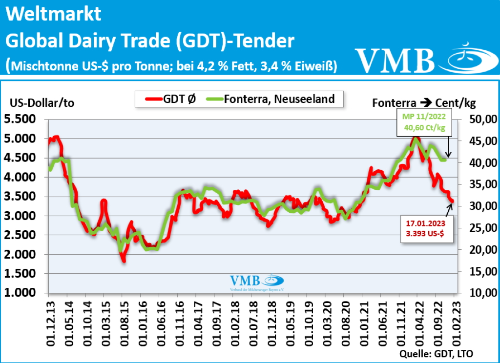 Global Dairy Trade (GDT): Auktion vom 17. Januar 2023