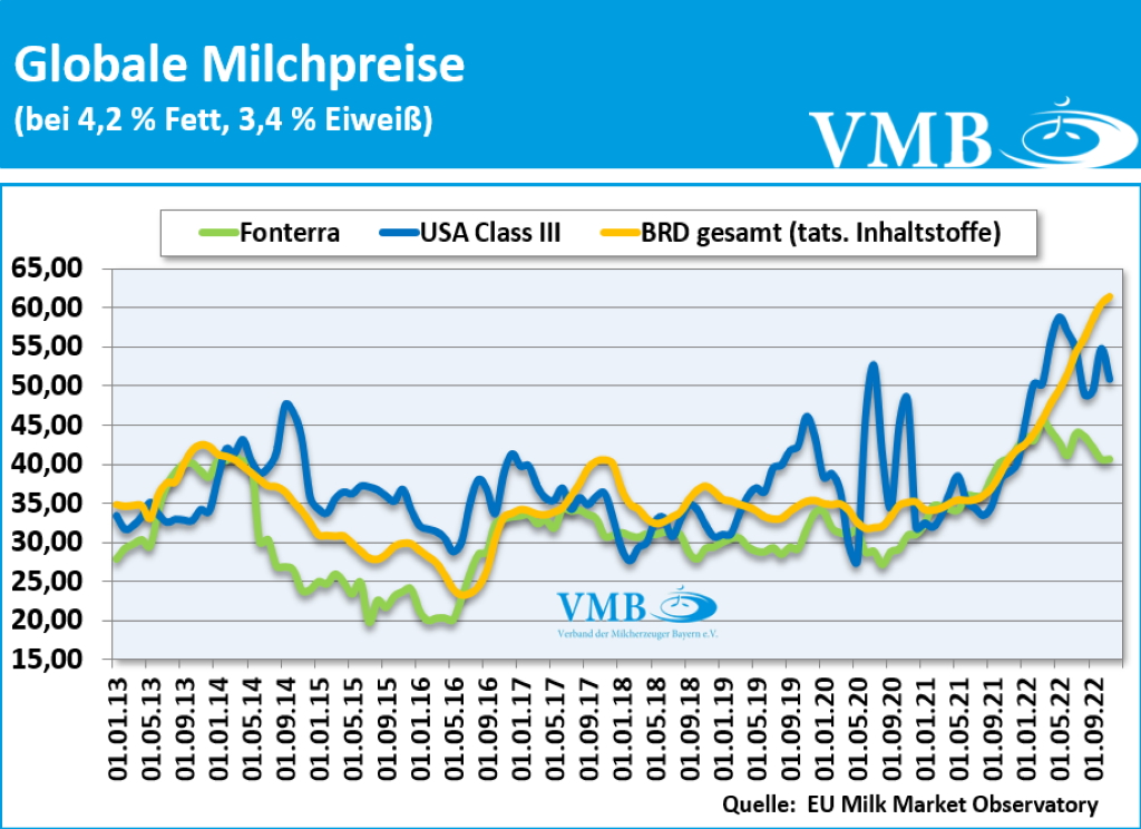 Global Dairy Trade (GDT): Auktion vom 17. Januar 2023