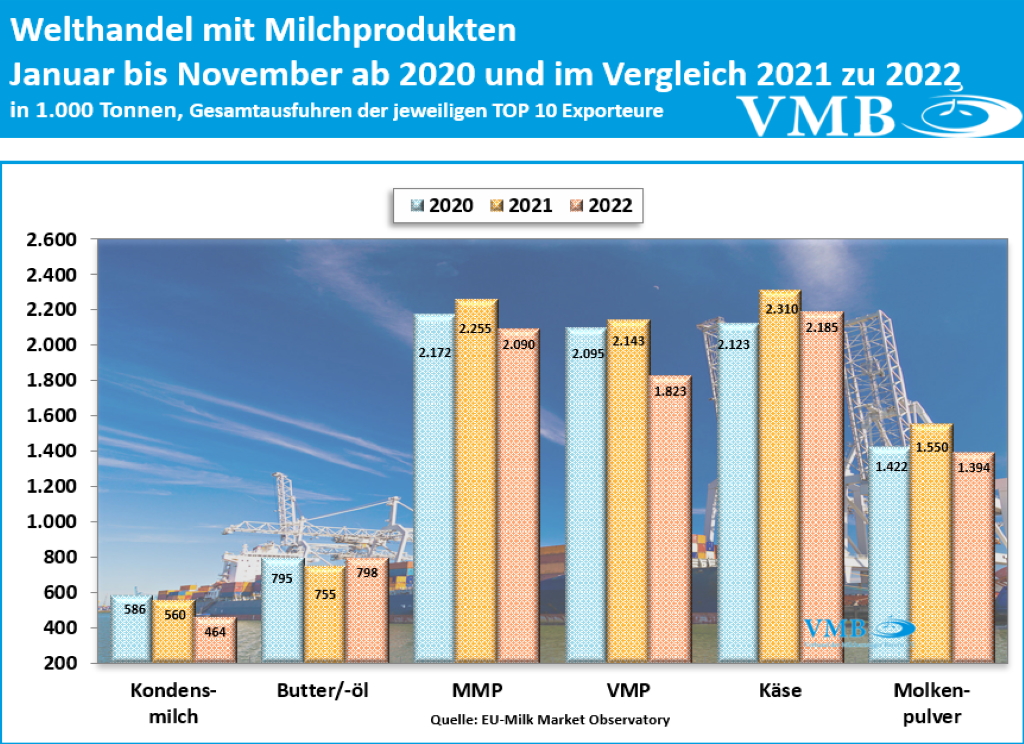 Globaler Handel mit Milchprodukten November 2022