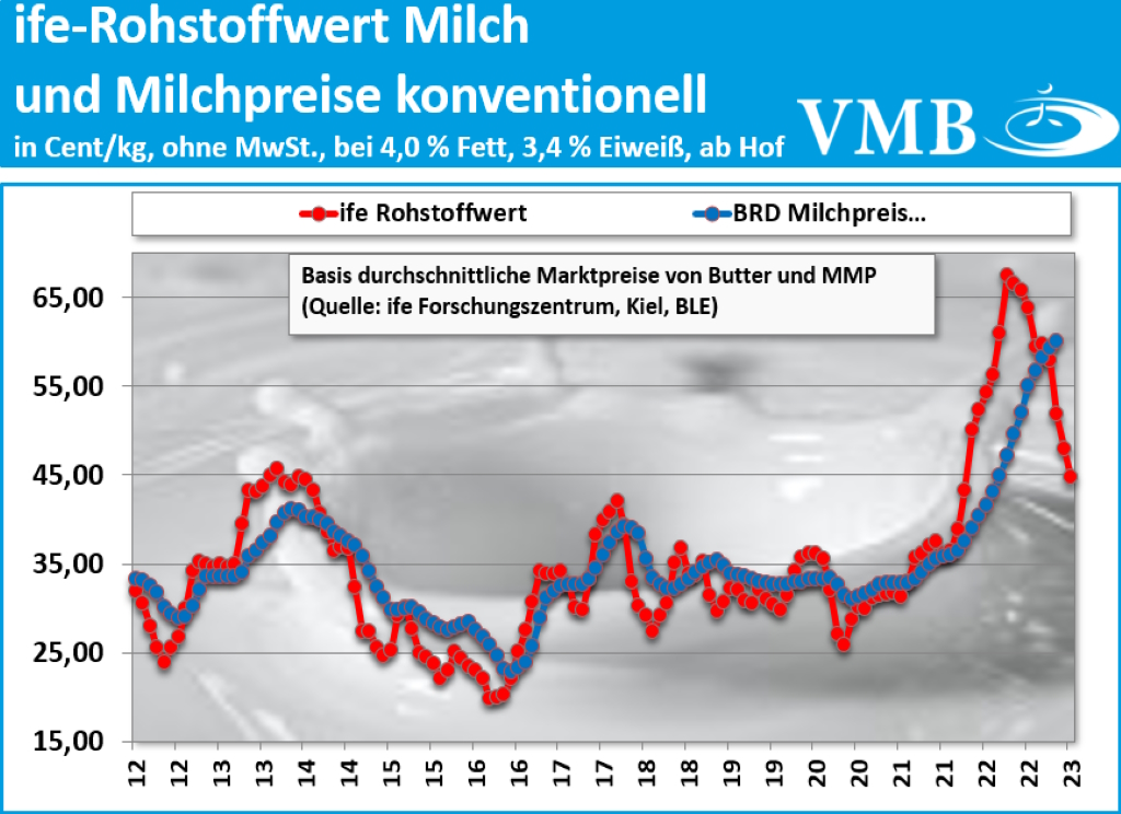 Kieler Rohstoffwert Januar 2023