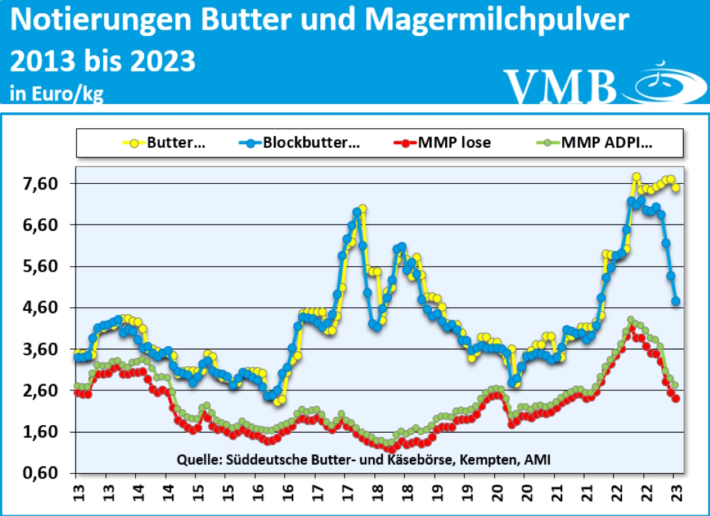 Kieler Rohstoffwert Januar 2023