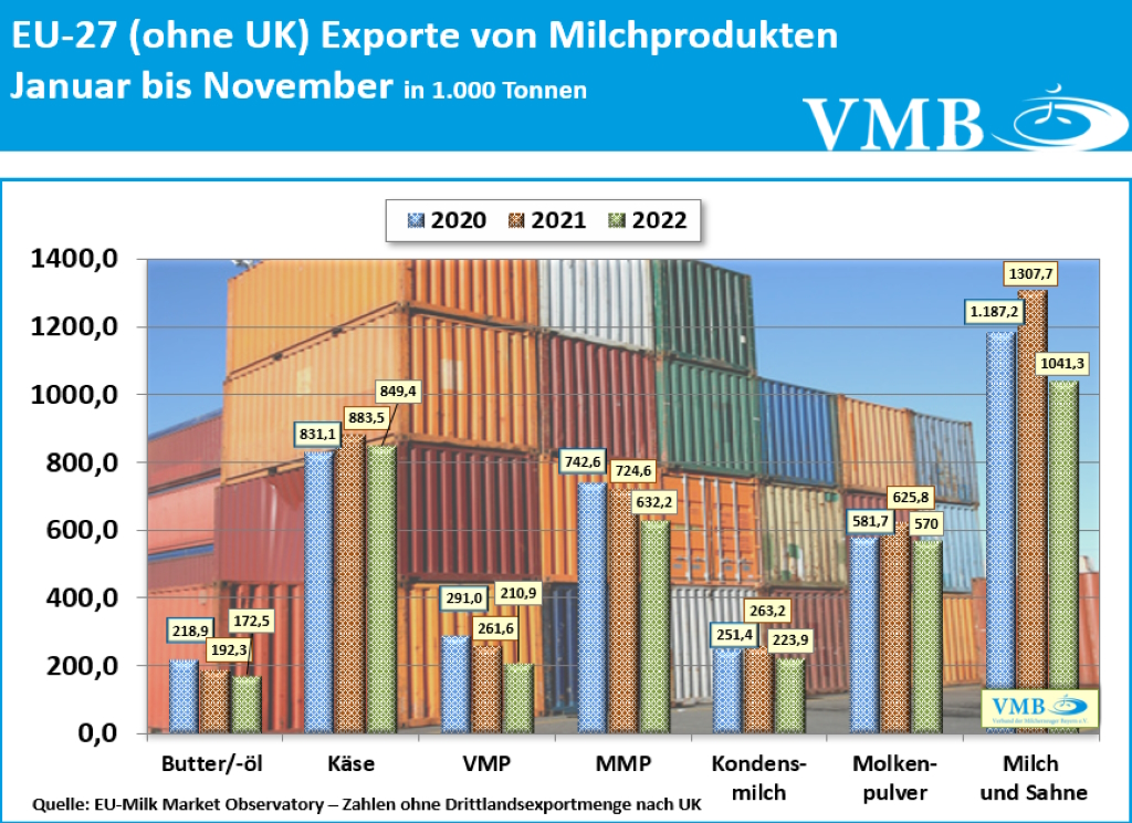 EU-Drittlandexport November 2022