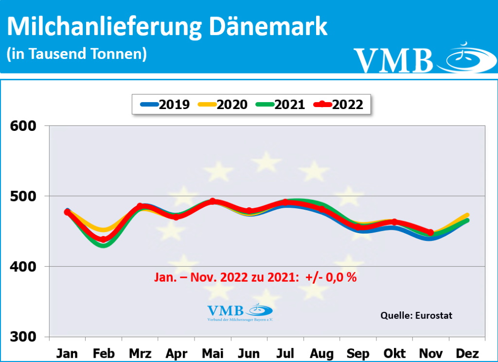 EU-Milchanlieferungen November 2022