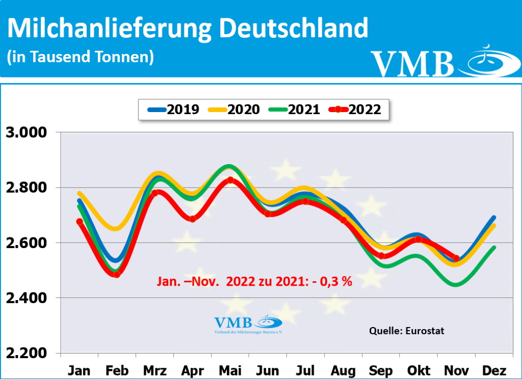 EU-Milchanlieferungen November 2022