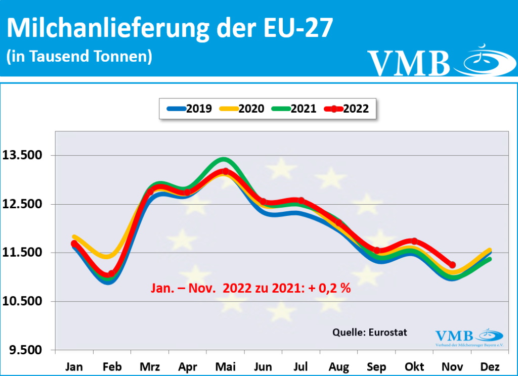 EU-Milchanlieferungen November 2022