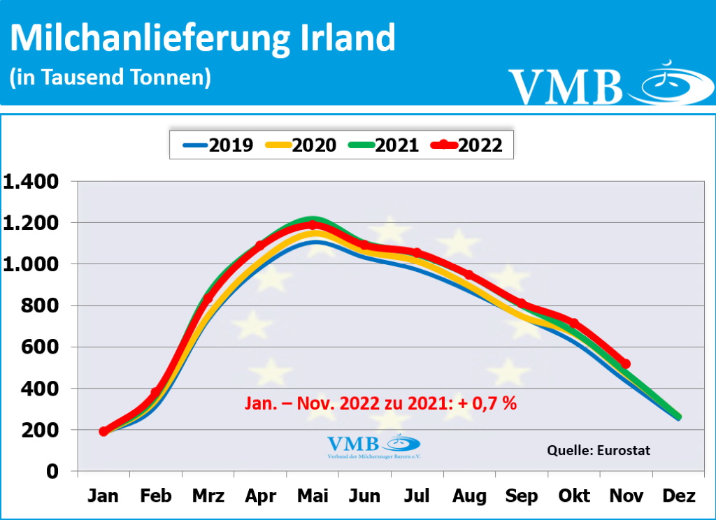 EU-Milchanlieferungen November 2022