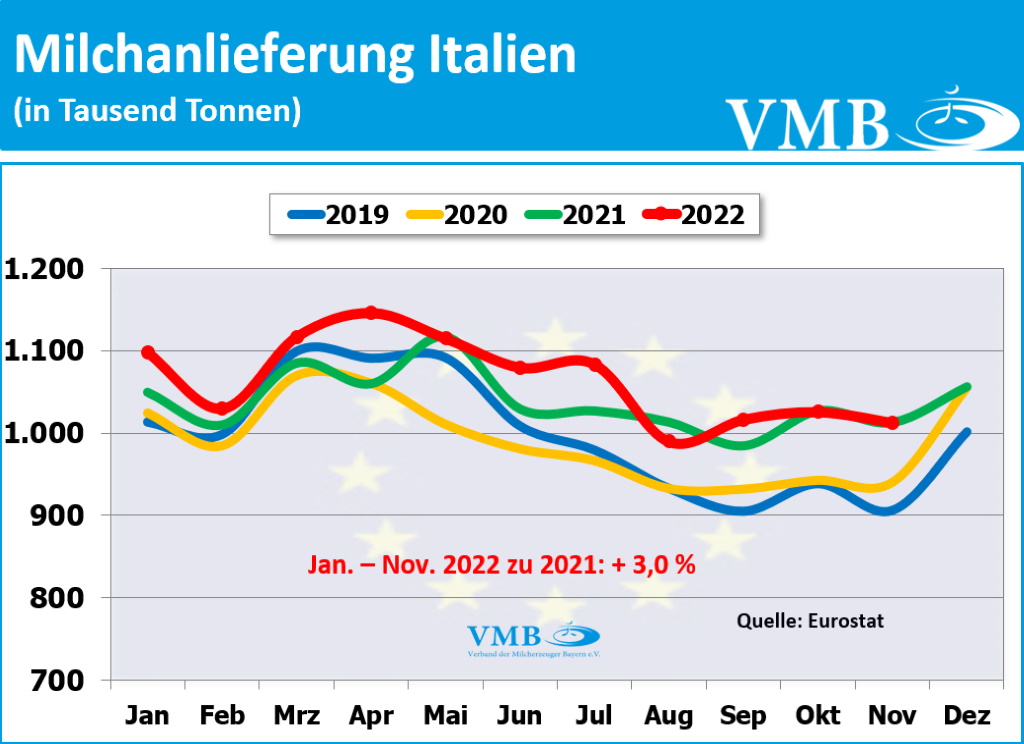 EU-Milchanlieferungen November 2022