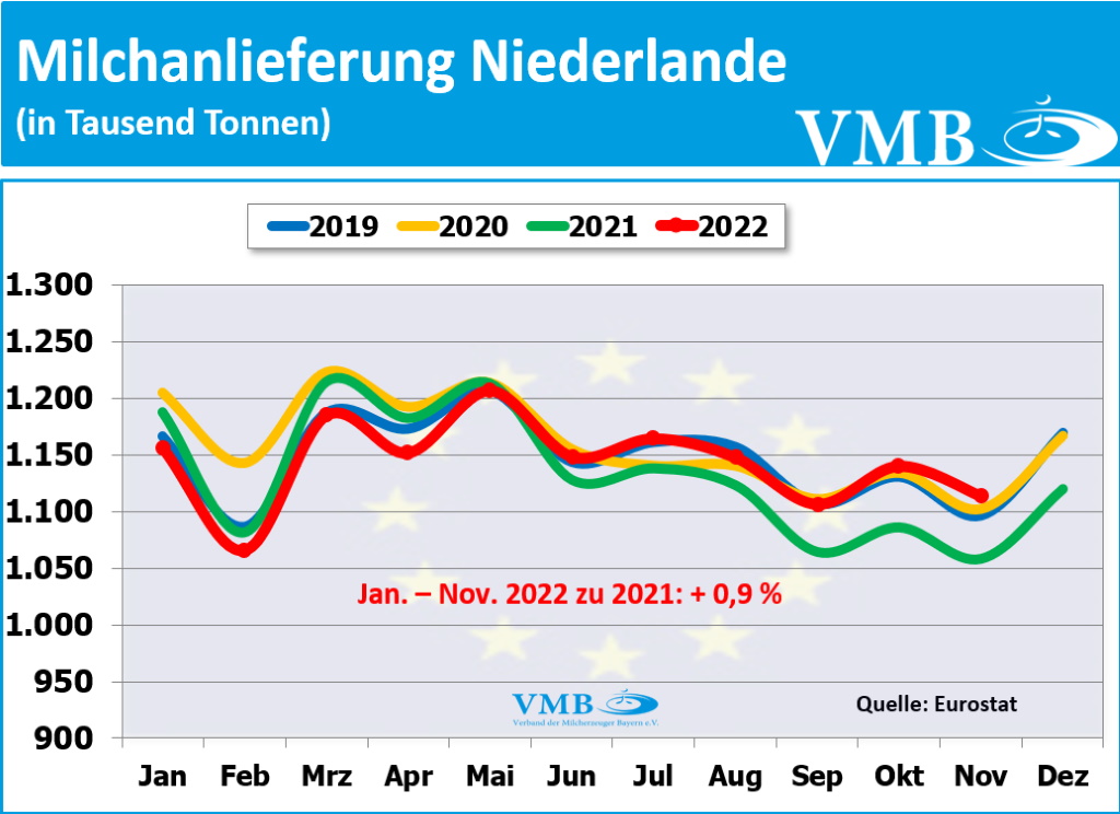EU-Milchanlieferungen November 2022