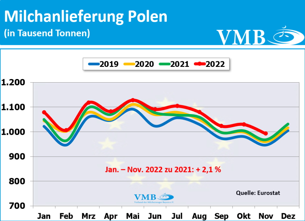 EU-Milchanlieferungen November 2022