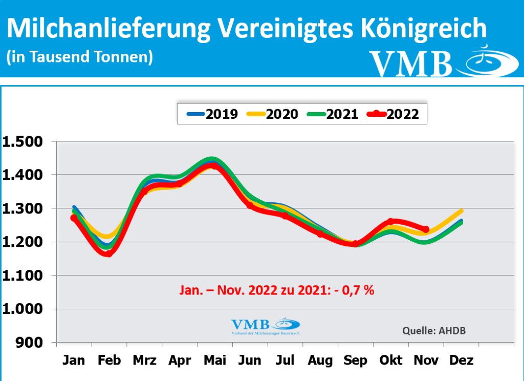 EU-Milchanlieferungen November 2022