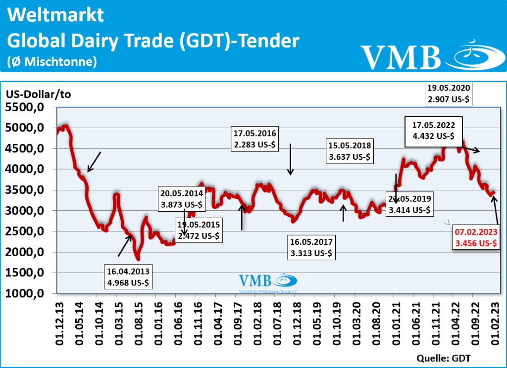 Global Dairy Trade Auktion vom 07. Februar 2023 Global Dairy Trade Auktion vom 07. Februar 2023