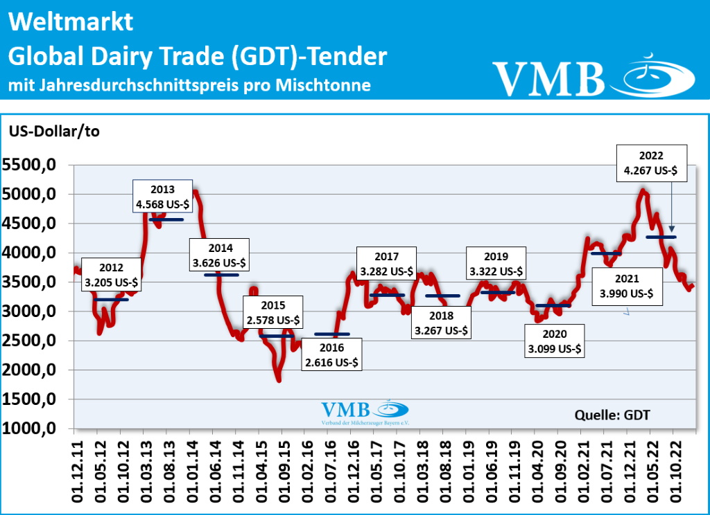 Global Dairy Trade Auktion vom 07. Februar 2023 Global Dairy Trade Auktion vom 07. Februar 2023