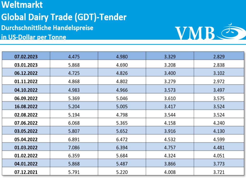 Global Dairy Trade Auktion vom 07. Februar 2023 Global Dairy Trade Auktion vom 07. Februar 2023