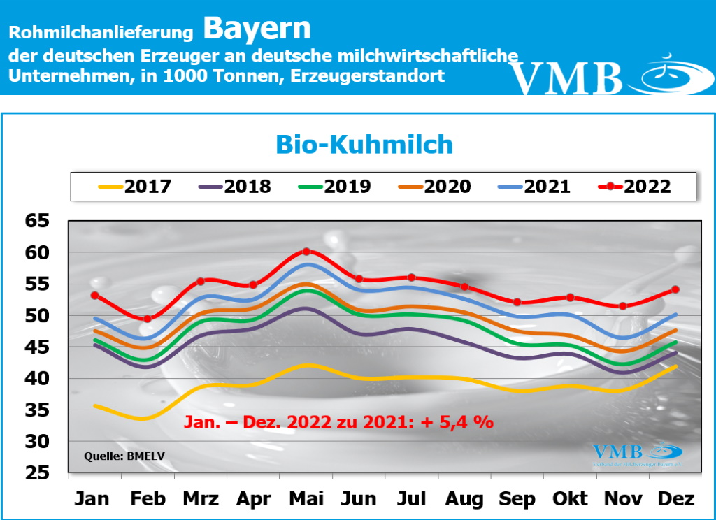 Milchanlieferung Dez 2022