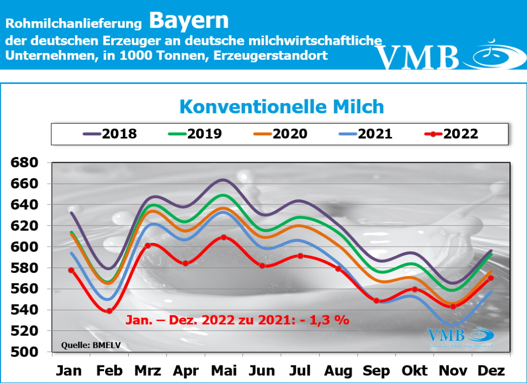 Milchanlieferung Dez 2022
