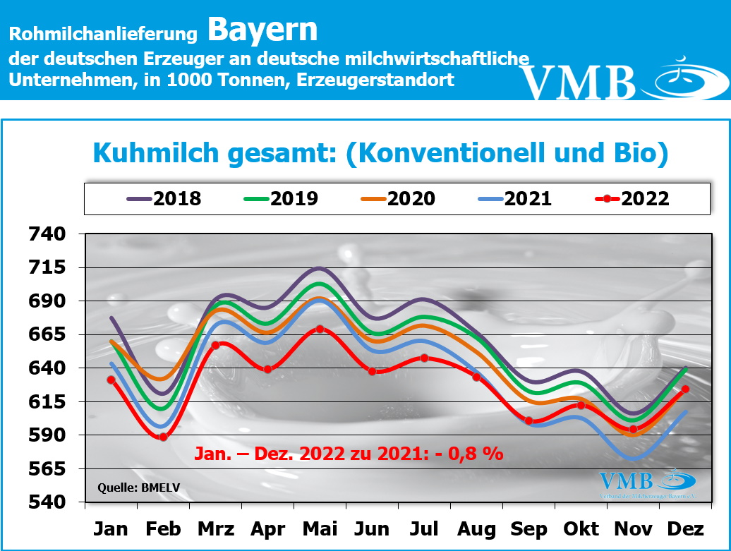 Milchanlieferung Dez 2022