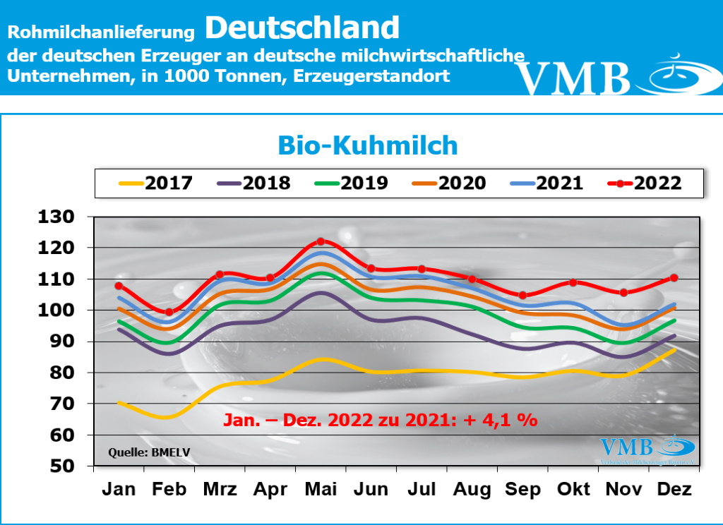 Milchanlieferung Dez 2022