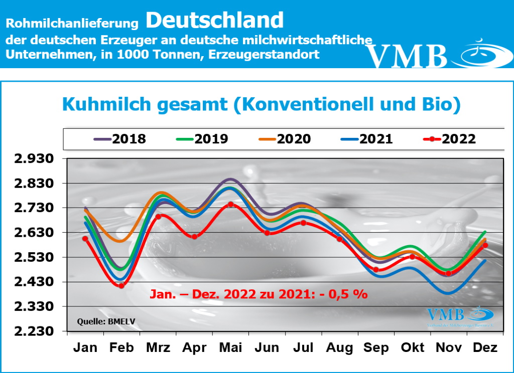 Milchanlieferung Dez 2022