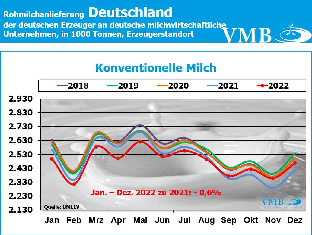 Milchanlieferung Dez 2022