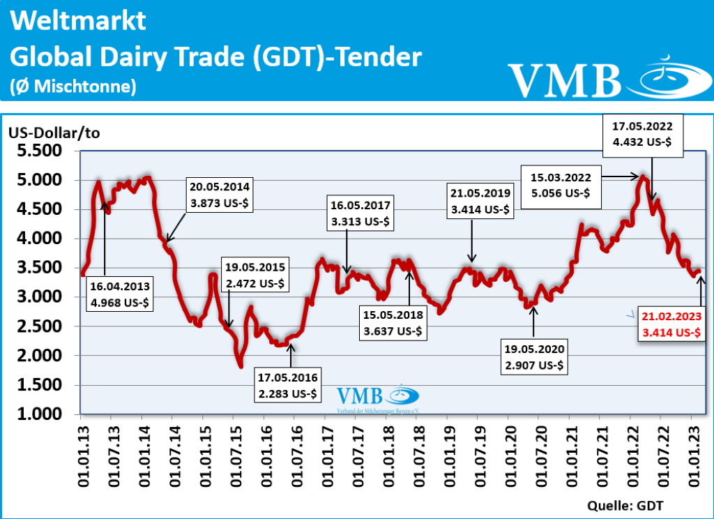 Global Dairy Trade (GDT): Auktion vom 21. Februar 2023