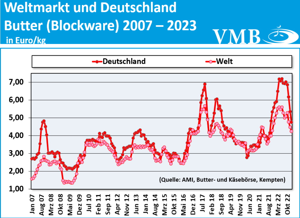 Global Dairy Trade (GDT): Auktion vom 21. Februar 2023