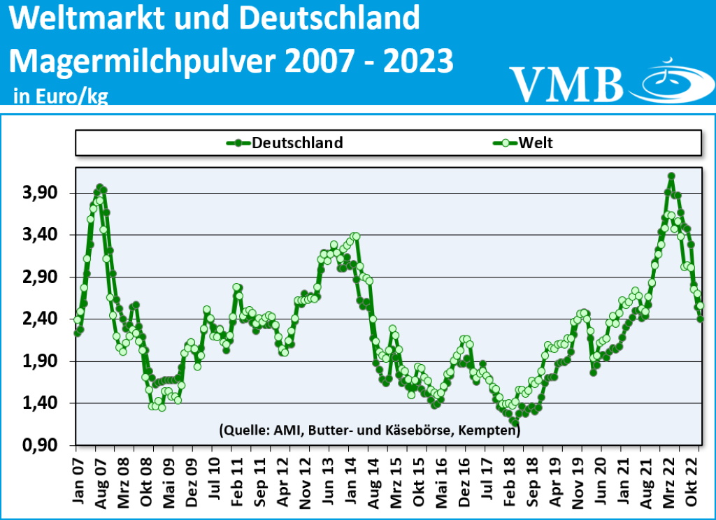 Global Dairy Trade (GDT): Auktion vom 21. Februar 2023