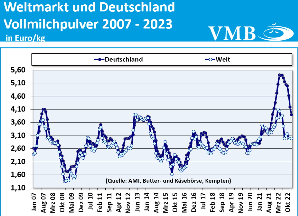 Global Dairy Trade (GDT): Auktion vom 21. Februar 2023