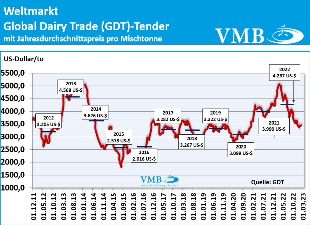 Global Dairy Trade (GDT): Auktion vom 21. Februar 2023