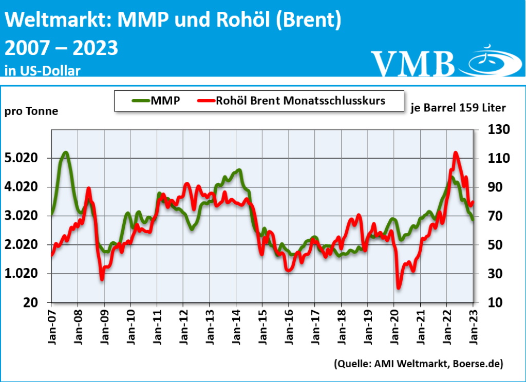 Global Dairy Trade (GDT): Auktion vom 21. Februar 2023