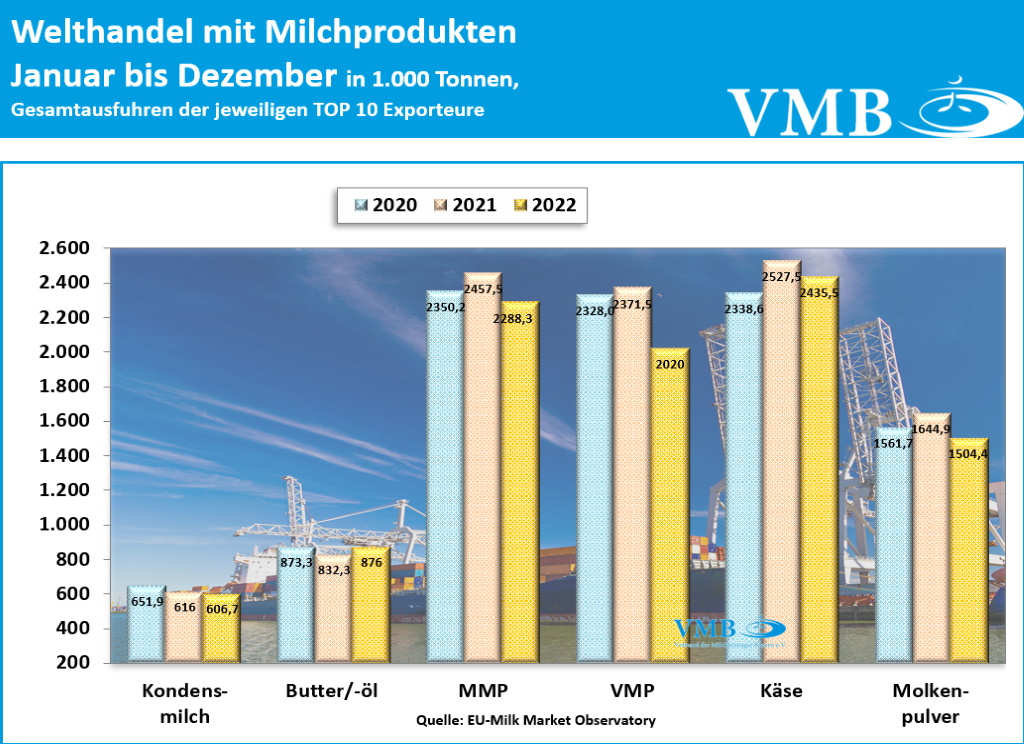 Globaler Handel mit Milchprodukten Dezember 2022
