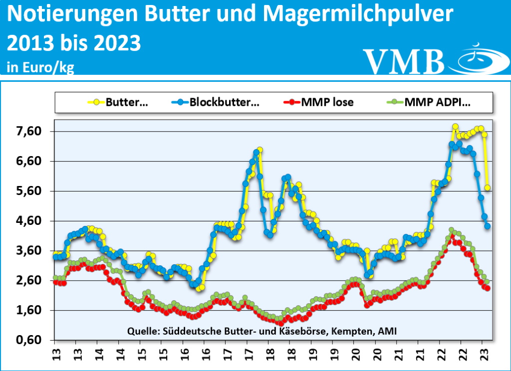 Kieler Rohstoffwert Februar 2023