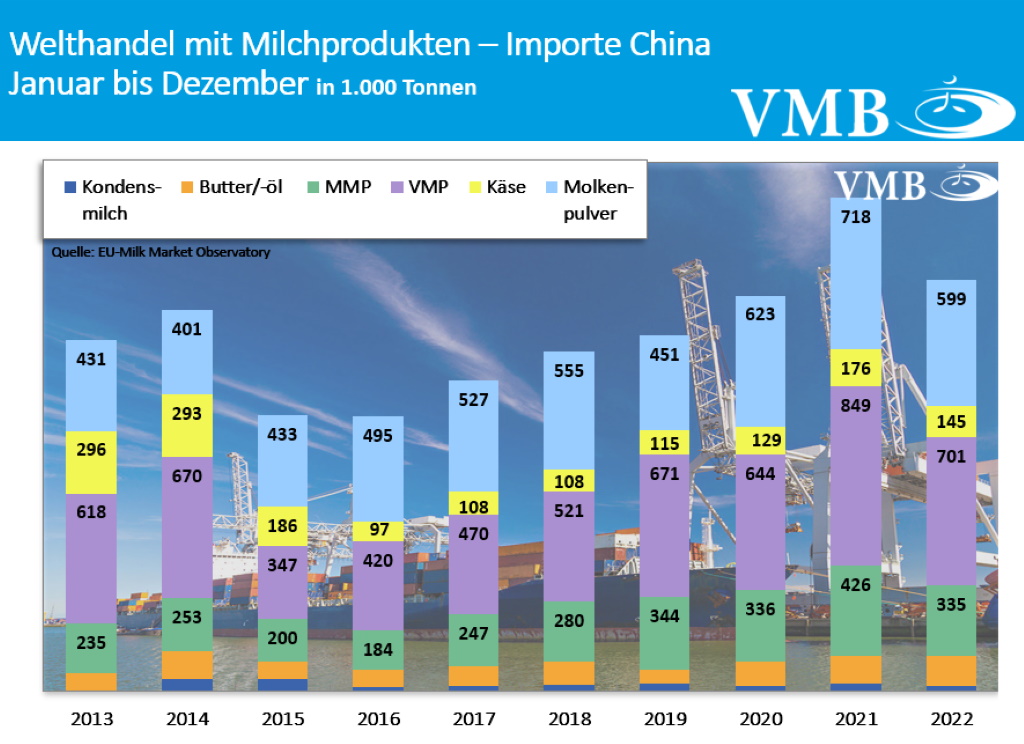 Globaler Handel mit Milchprodukten Dezember 2022