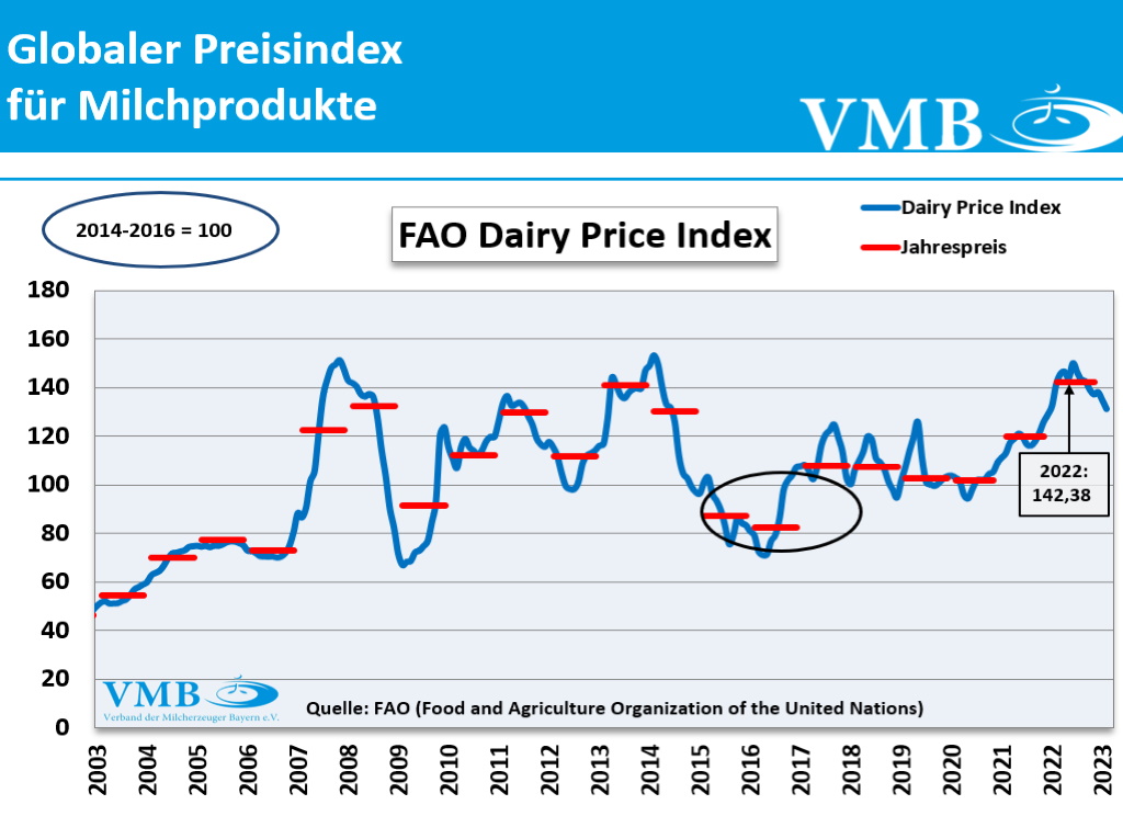 Globaler Handel mit Milchprodukten Dezember 2022