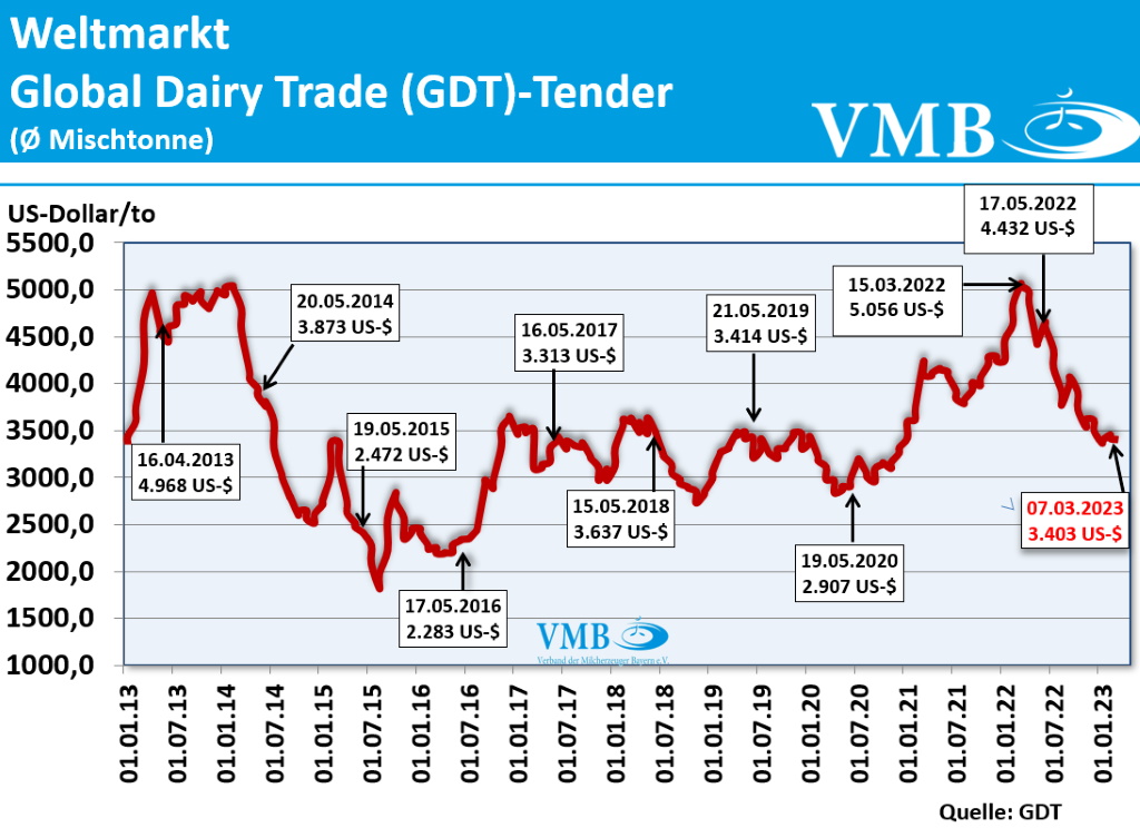 GDT-Auktion vom 07.03.2023