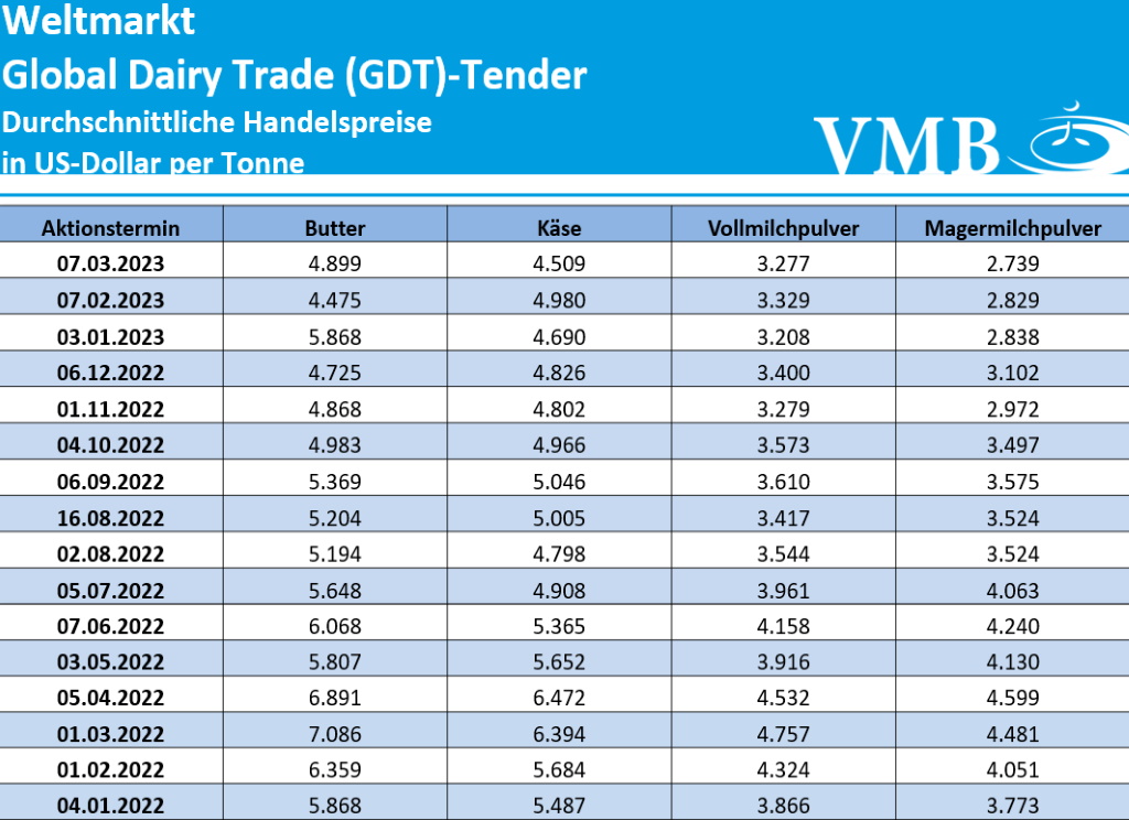 GDT-Auktion vom 07.03.2023