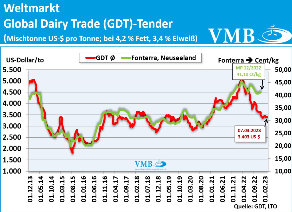GDT-Auktion vom 07.03.2023