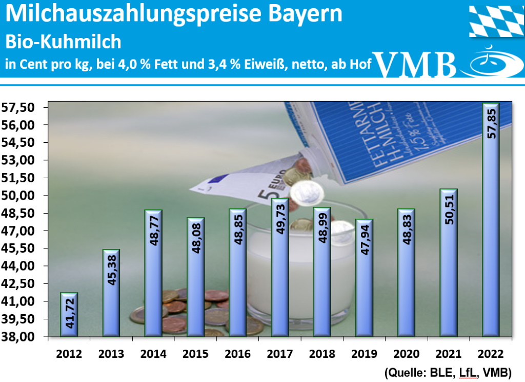 Milchpreis Bayern 2022
