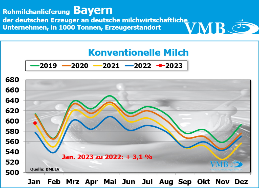 Milchanlieferungen Deutschland Januar 2023
